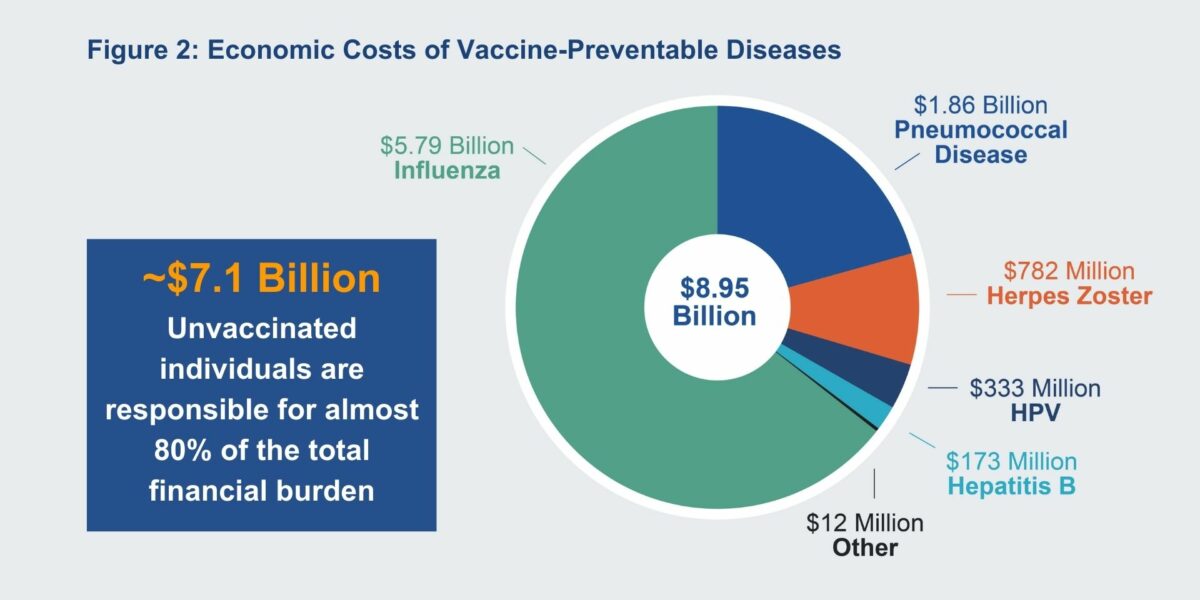 Graphic illustrating economic costs of vaccine-preventable diseases